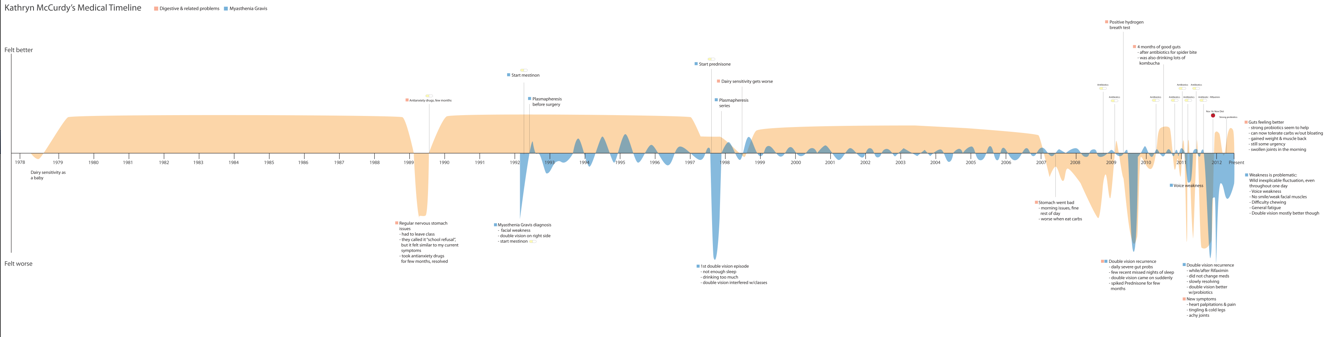 Med-timeline-full.png