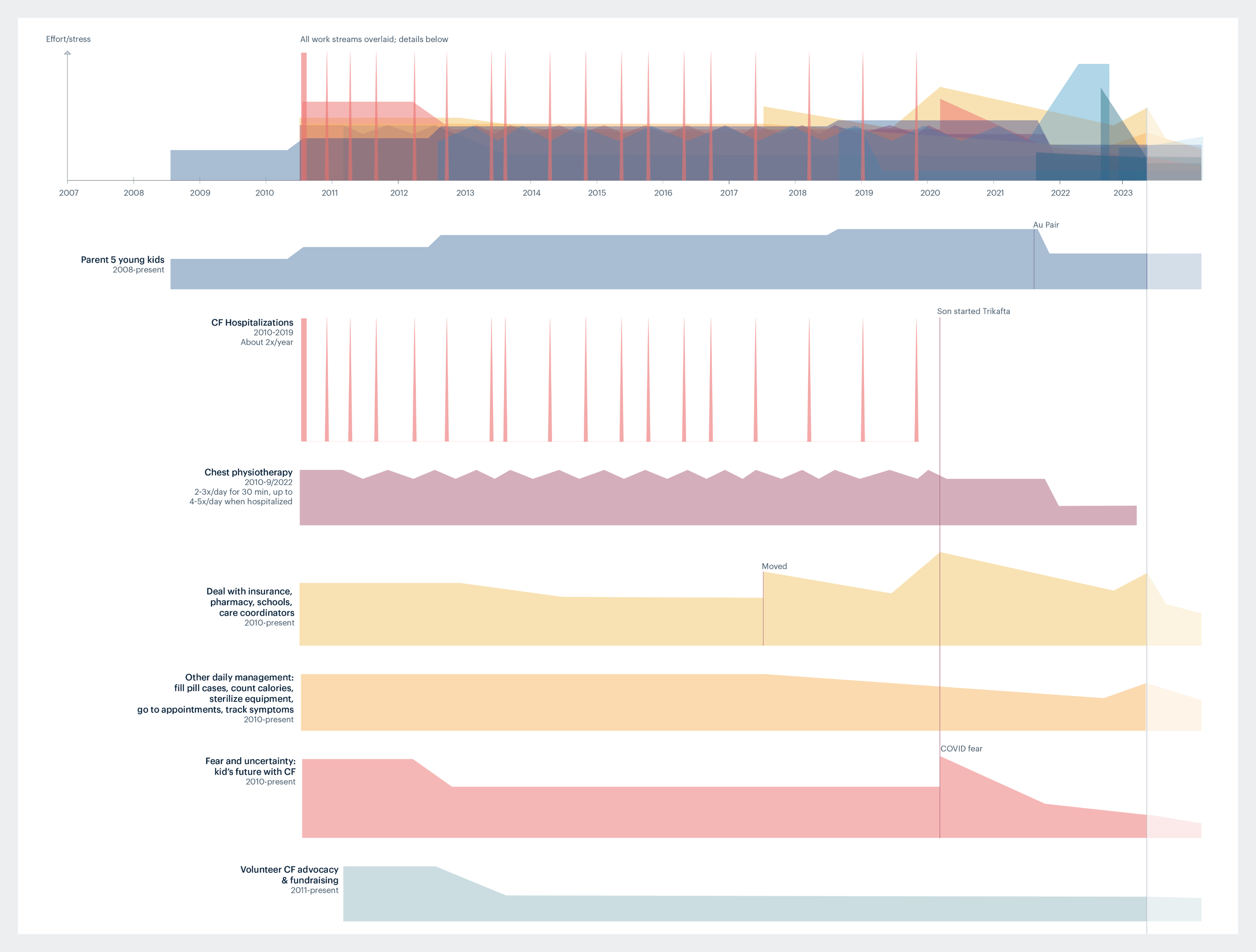A mother's workload, visualized