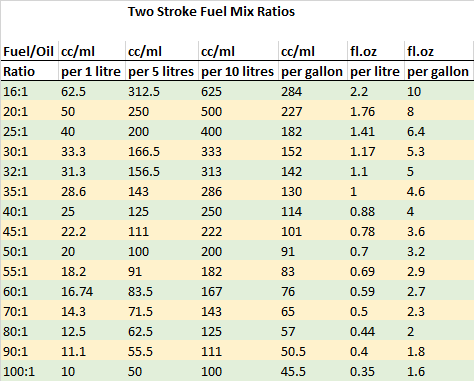 2 Stroke Mix Ratio Chart