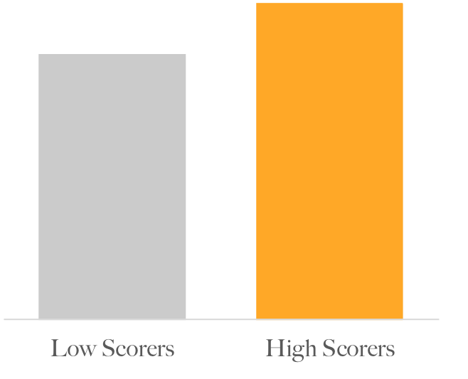 High-scoring employees were rated 16% higher by their supervisors than low-scoring employees.