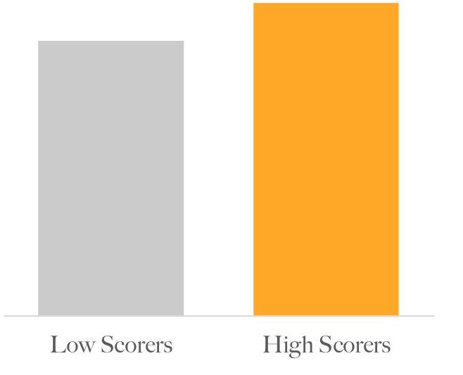 Supervisor ratings for high scorers on the Optimize Hire Pre-Employment test were 12% higher than those for low scorers.