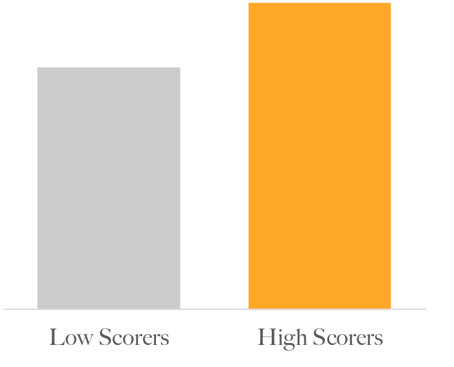 High scorers on this Optimize Hire Pre-Employment Test had 21% higher supervisor ratings than low scorers.