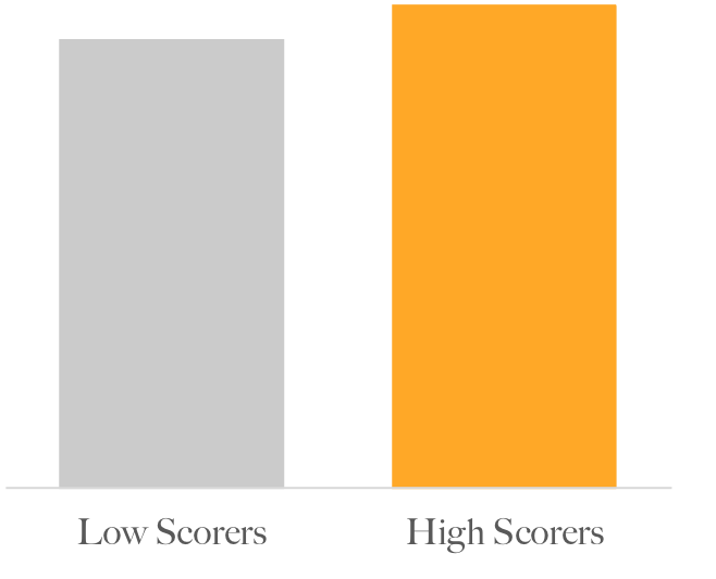 High scorers on this Optimize Hire Pre-Employment Test generated 7% more sales revenue than their low-scoring counterparts.