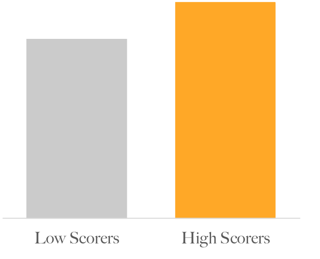 High scorers at this company had 17% higher customer service ratings than their low-scoring counterparts.