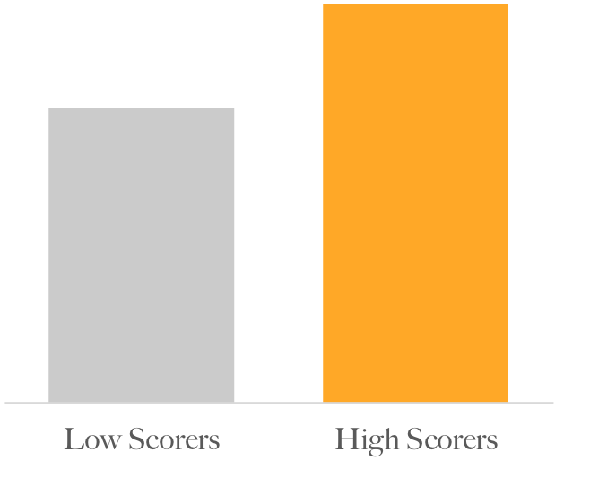 Employees who scored higher on this Optimize Hire Pre-Employment Test earned 26% higher supervisor ratings than low scorers.