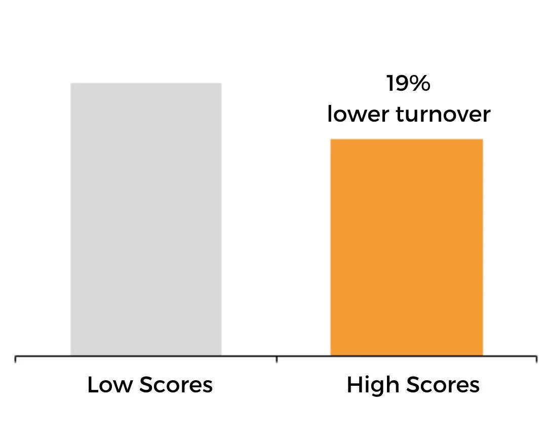 Graph showing that high scorers on the Optimize Hire assessment were 19% less likely to turn over at Marquette Transportation Company.