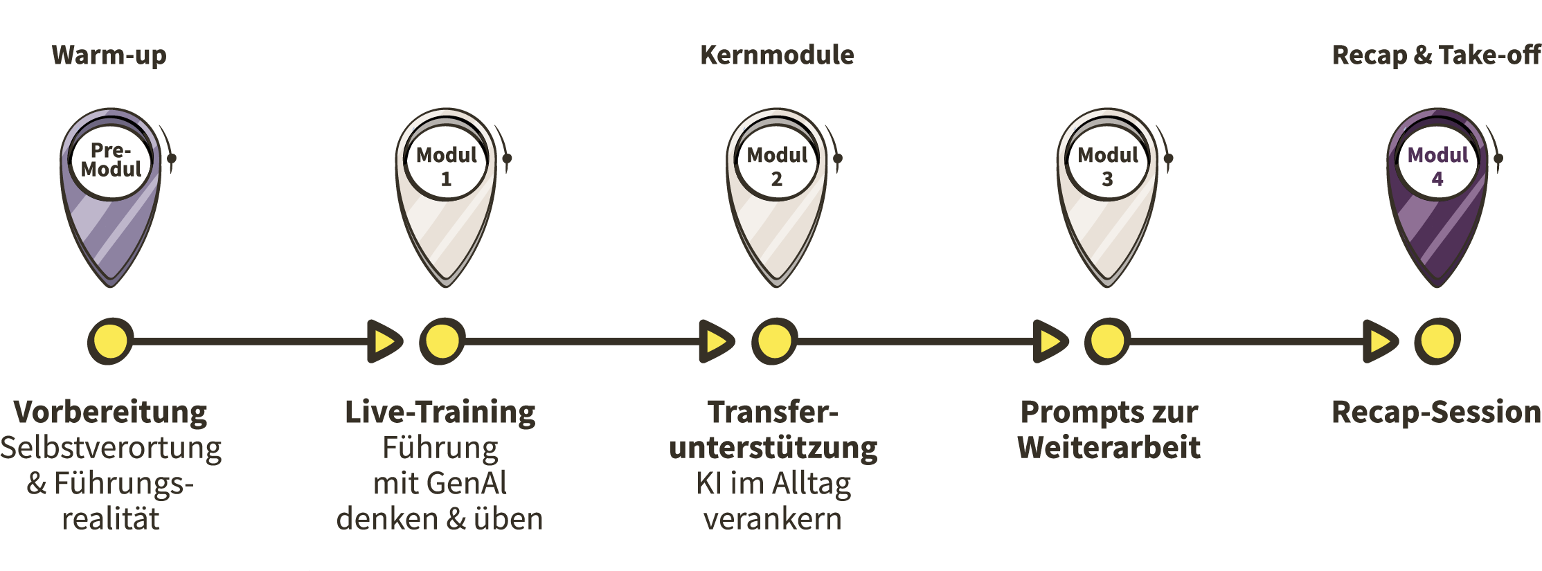 Lernreise für Führungskräfte untere bis mittlere Führungsebenen