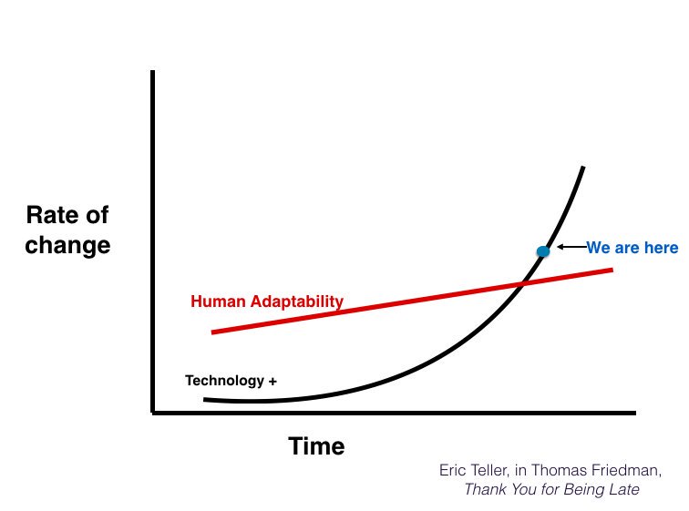Friedmans Grafik zeigt, wie schnell sich die Menschen im Laufe der Zeit an den technologischen Wandel angepasst haben und macht klar: Wir befinden uns an einem historischen Punkt. // Quelle .