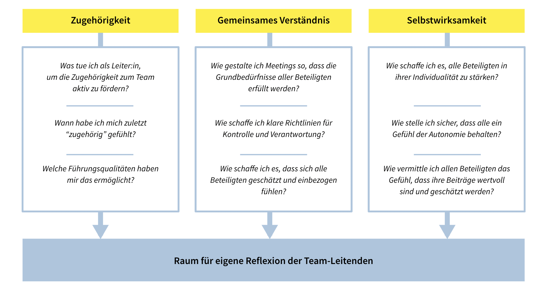Effektive Teams LUMEN Effective Teaming Team emotional Intelligence Model Reflexion für Team Leitende.png