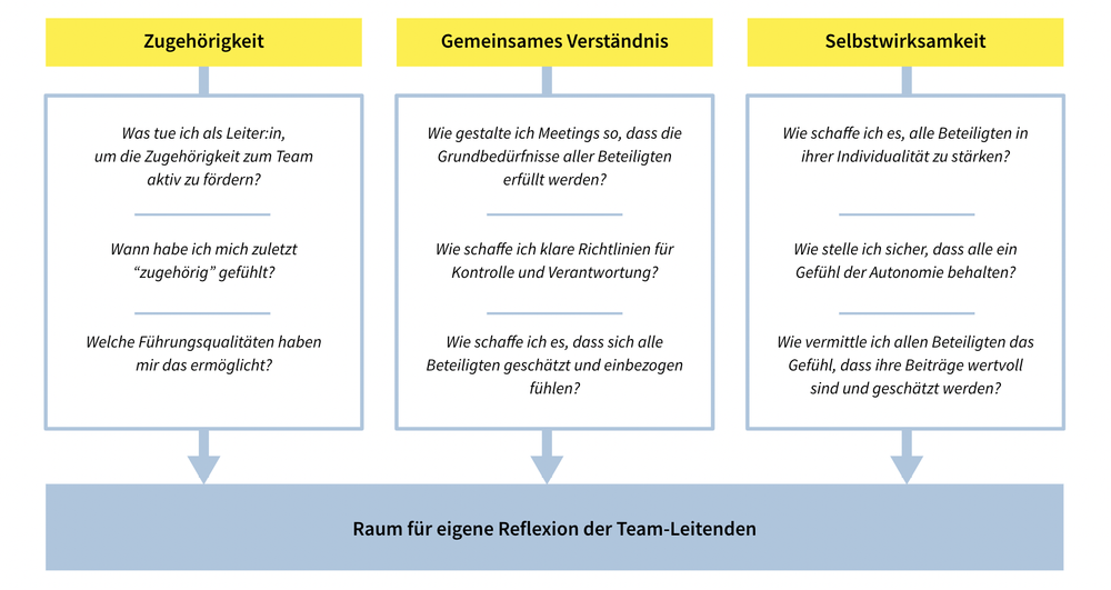 Effektive Teams LUMEN Effective Teaming Team emotional Intelligence Model Reflexion für Team Leitende.png