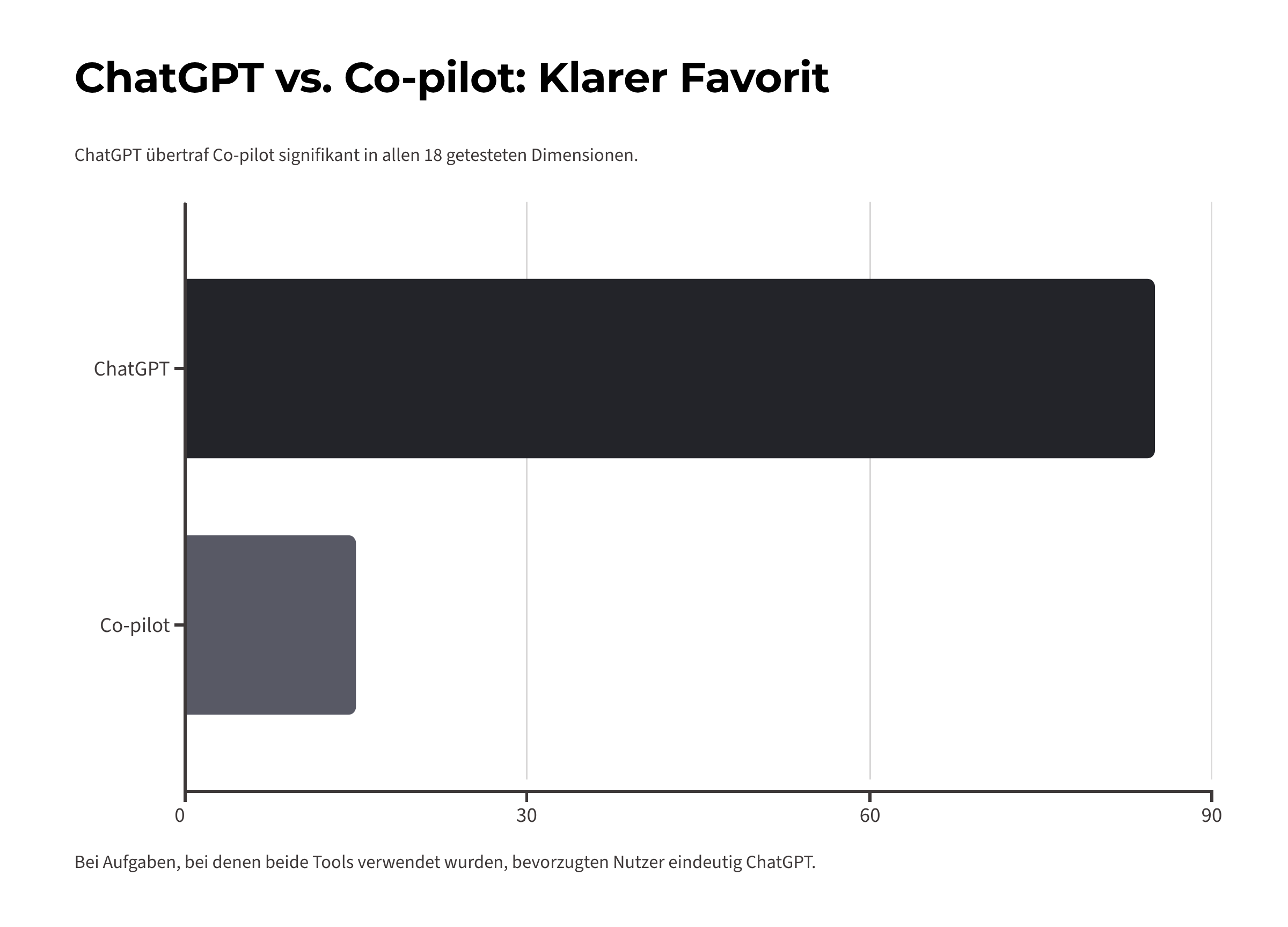 14_ChatGPT-vs-Co-pilot-Klarer-Favorit.png