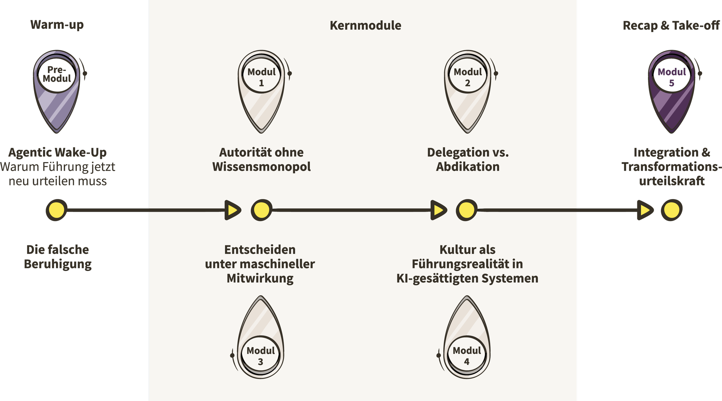 Lernreise Management Senior