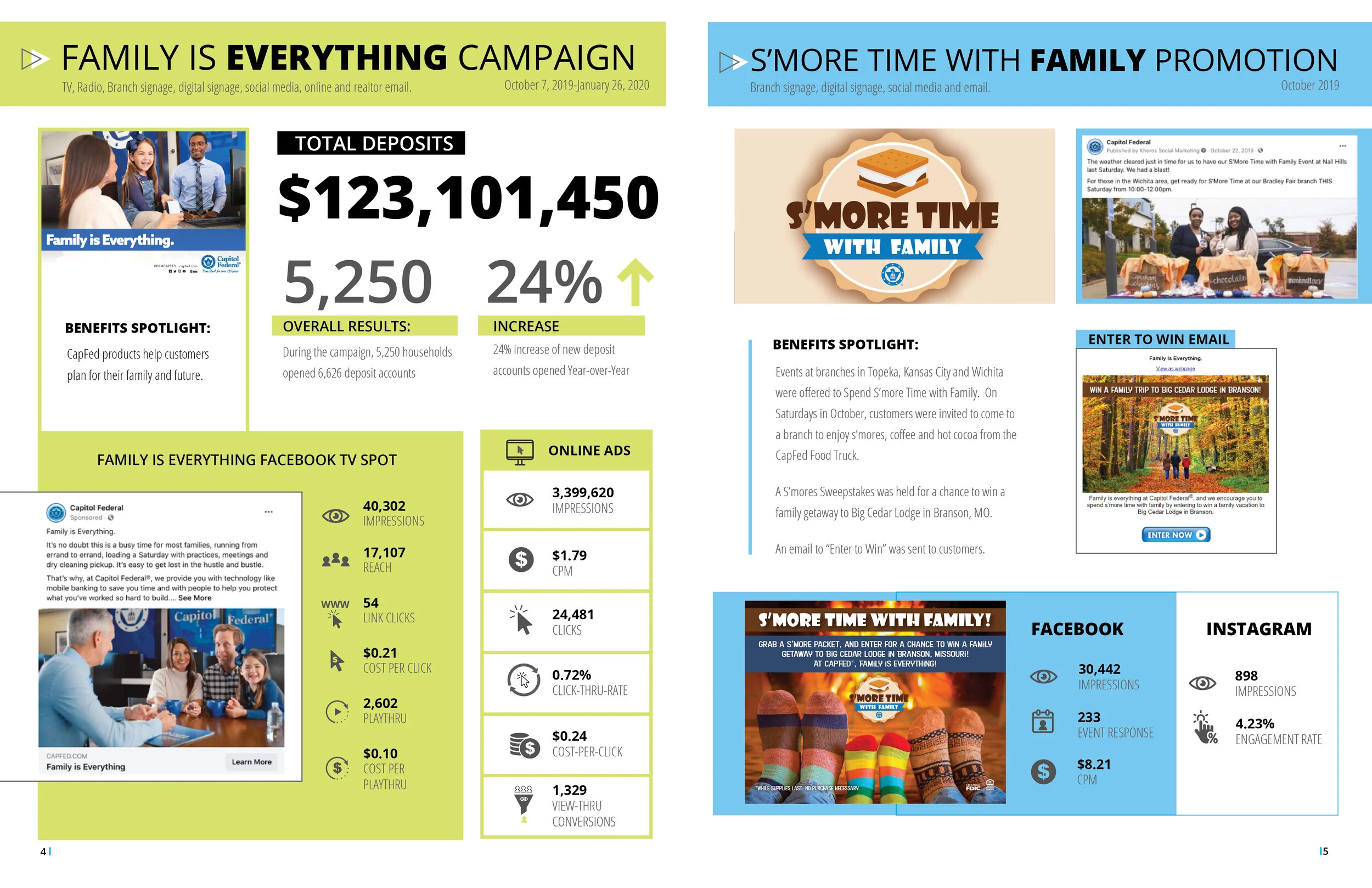 Interior Spread for Marketing Results Review