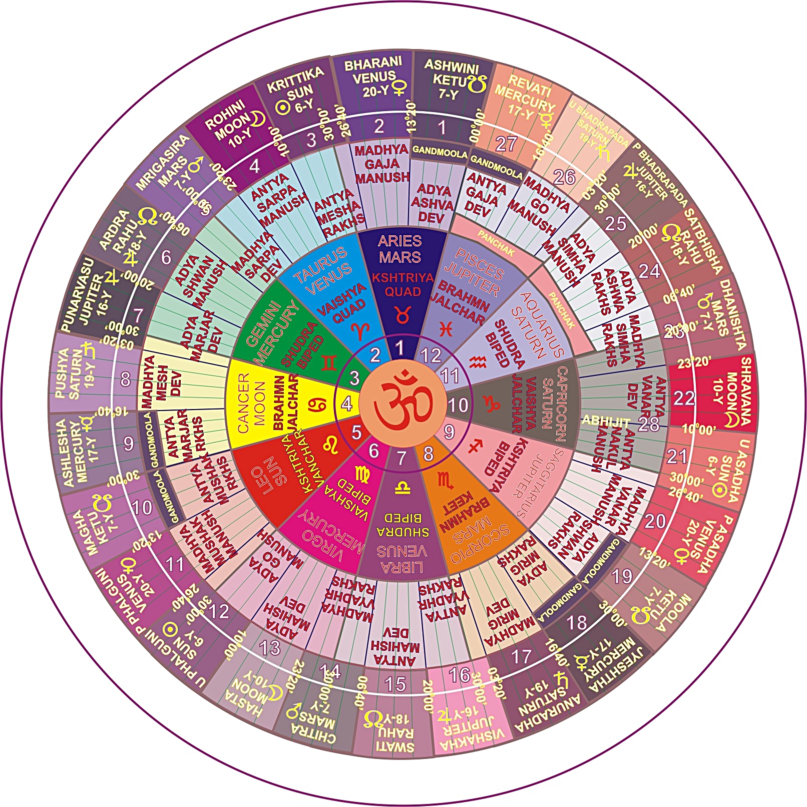 Nakshatra Degrees Chart