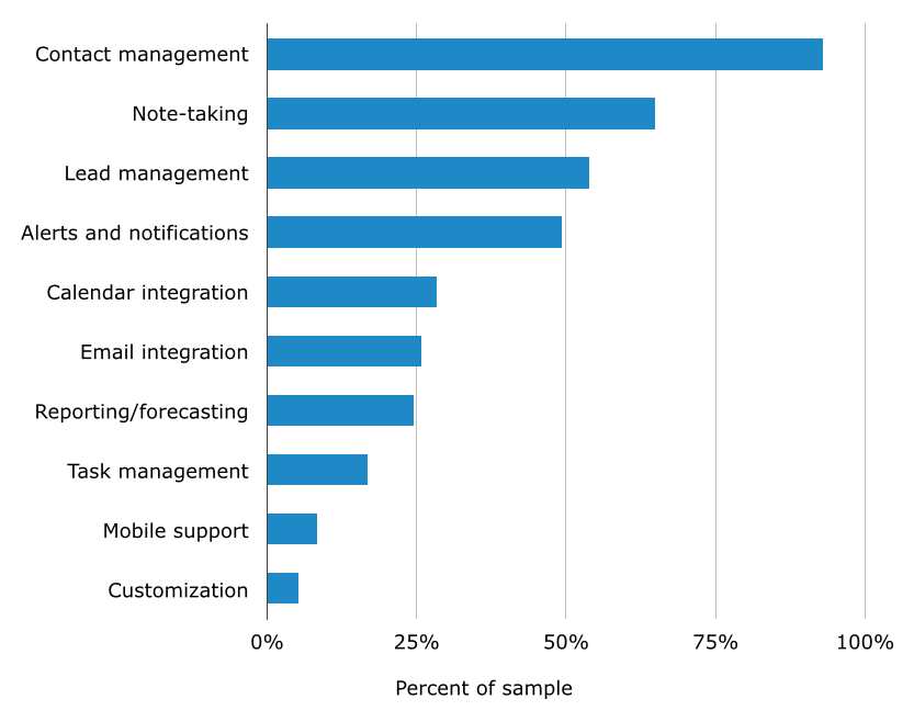 MOST REQUESTED FEATURES FOR SALES FORCE AUTOMATION (SFA) SYSTEMS AND CUSTOMER RELATIONSHIP MANAGEMENT (CRM) SOFTWARE IMAGE COURTESY SOFTWAREADVICE.COM