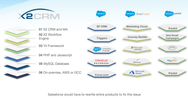 X2CRM vs SFDC MktgCloud and Pardot Tech Stack.png