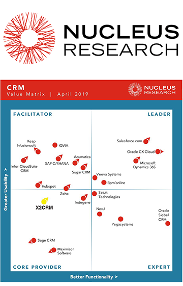 X2CRM Spotlighted on Nucleus Research Annual CRM Value Matrix Report