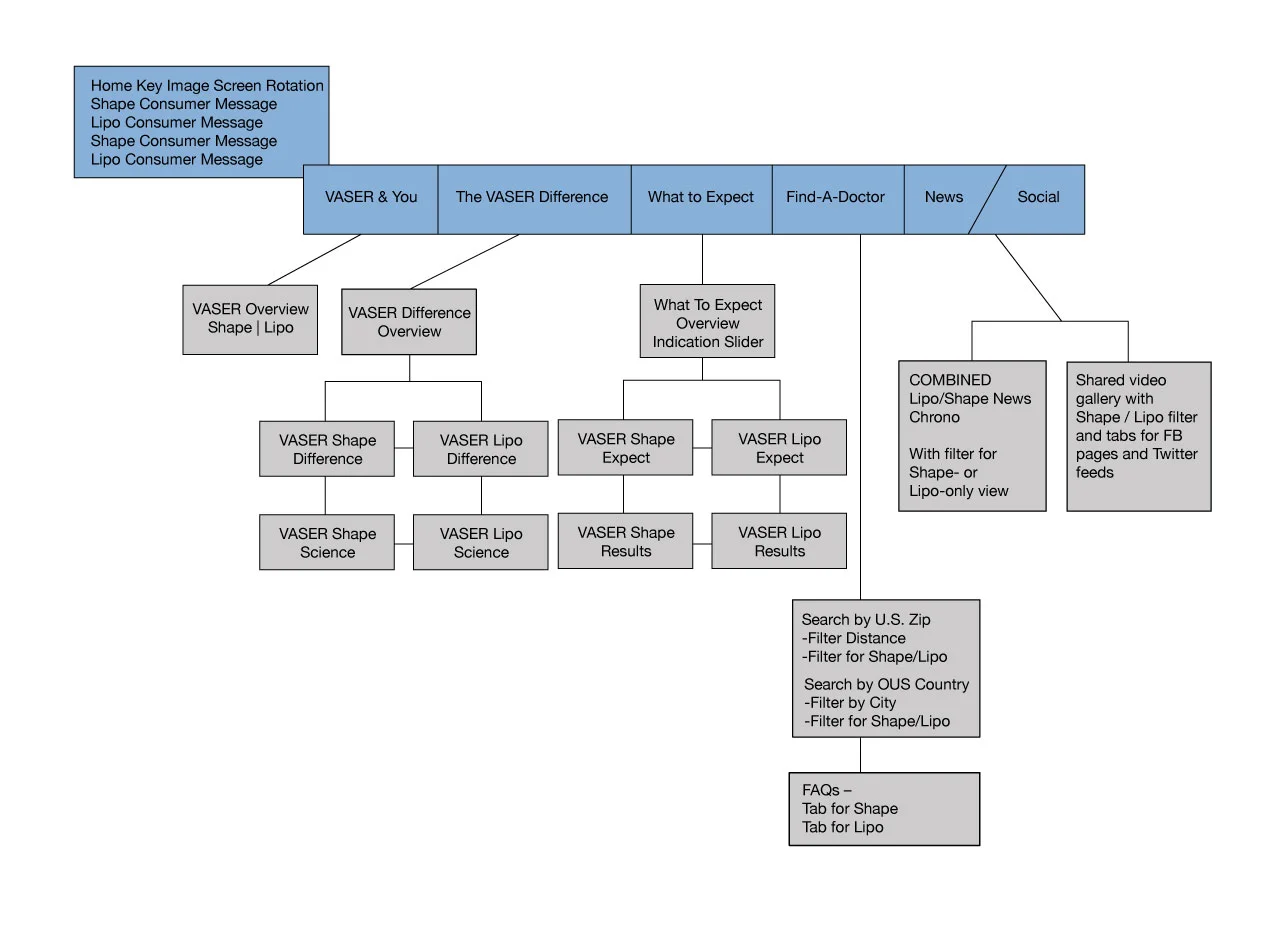  SITE FLOW DIAGRAM 