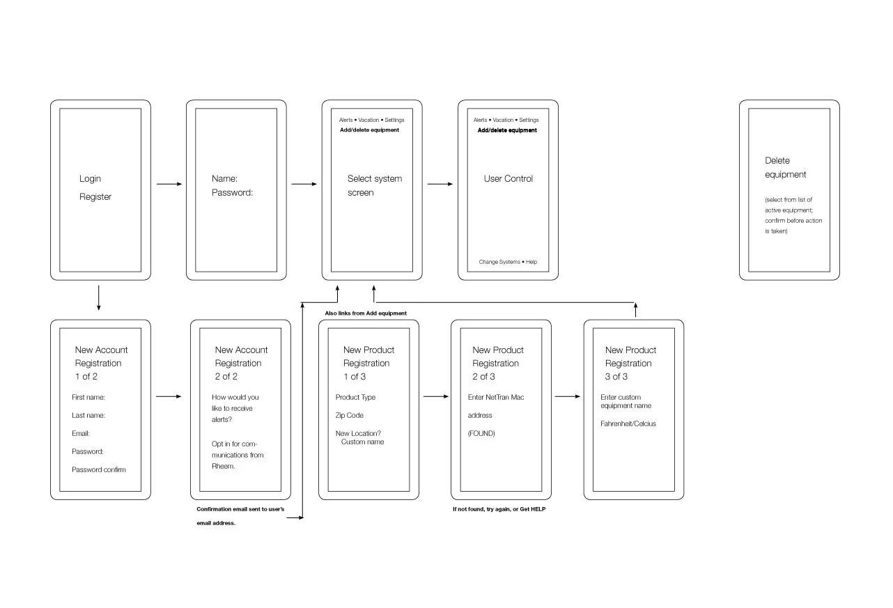  FLOW DIAGRAM 