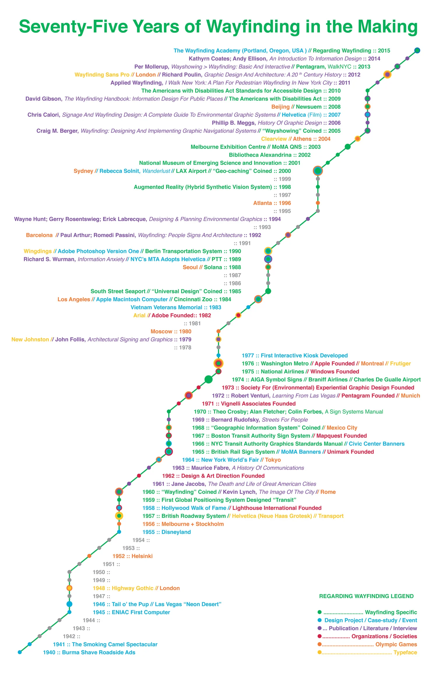 Seventy-Five Years of Wayfinding in the Making poster, a color-coded timeline drawn as a transit line