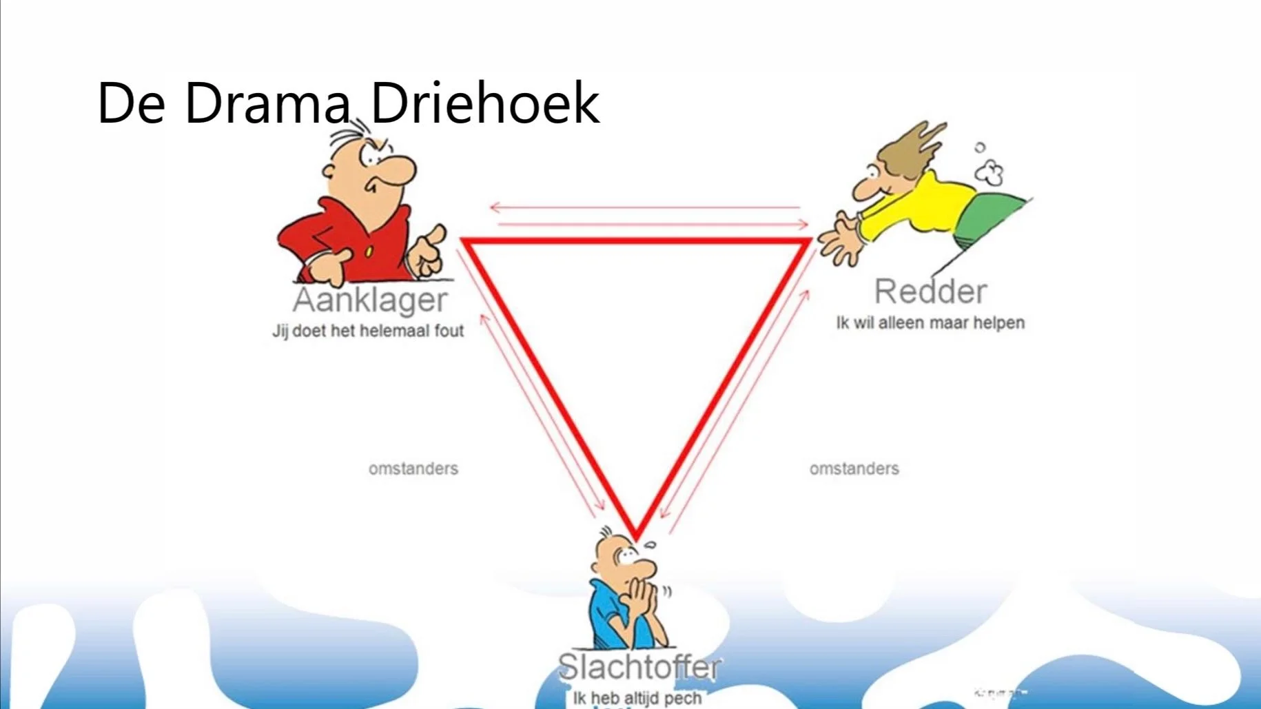 Loop jij weleens tegen problemen aan met communicatie? Word je vaak getriggerd door bepaalde personen? Of denk je weleens &ldquo;huh, waarom reageerde ik zo op die persoon? Zo ben ik helemaal niet.

De drama en winners driehoek en de principes van ov