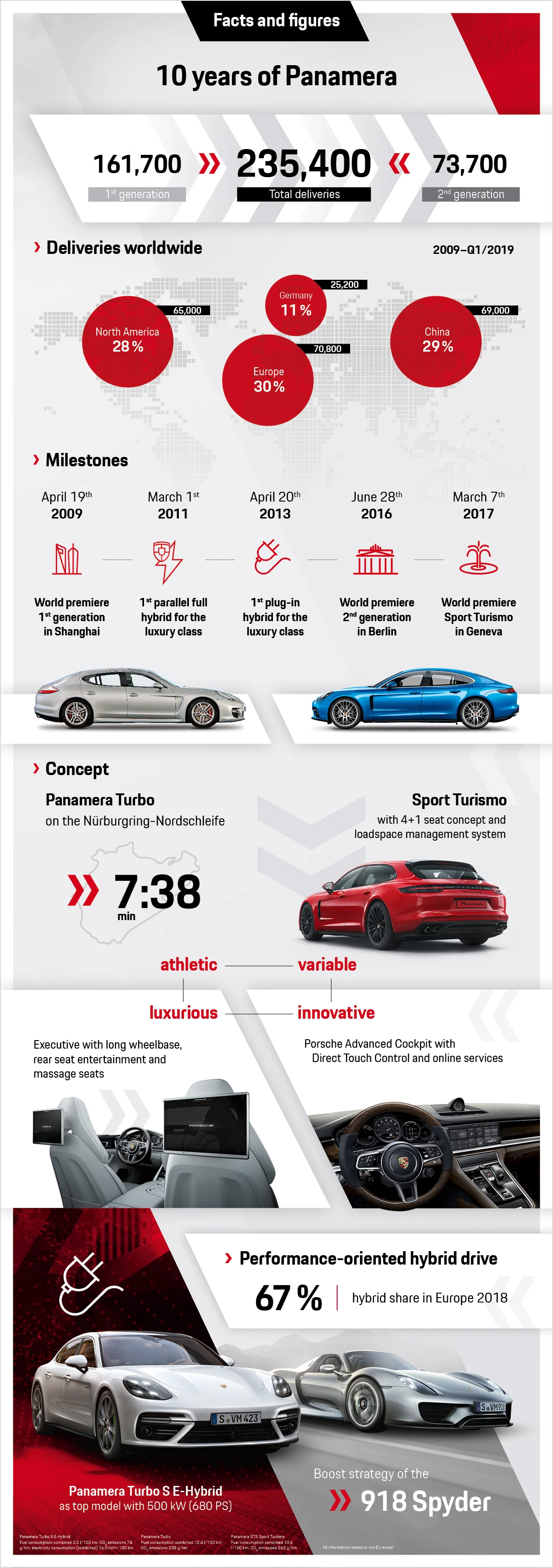 PAG_Infographic_10_years_of_Panamera_EN.jpg