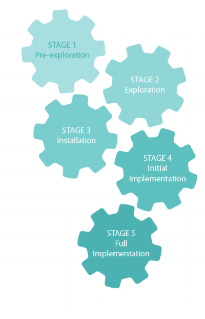 SCI KMN Implementation Stages - based on the NIRN Stages of Implementation Source: http://onf.org/documents/other-documents-and-resources/sci-kmn-implementation-guide