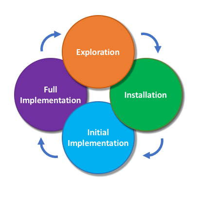 Active Implementation process model and the implementation equation ...