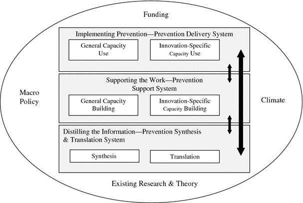 The Interactive Systems Framework for Dissemination and Implementation (ISF; Wandersman et al., 2008)