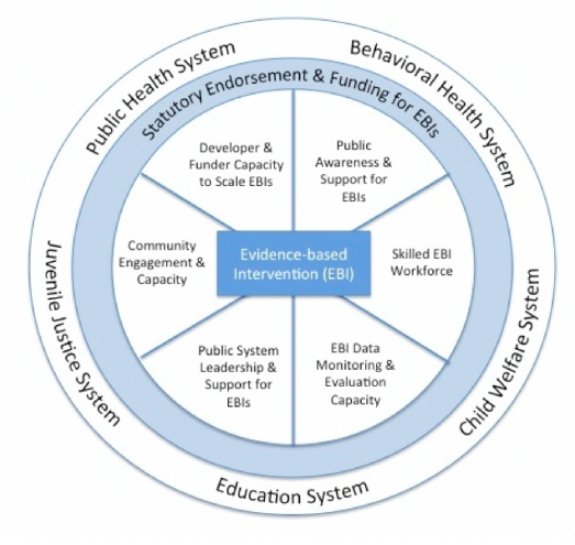 Figure 1: Ecological model for EBI implementation in public systems