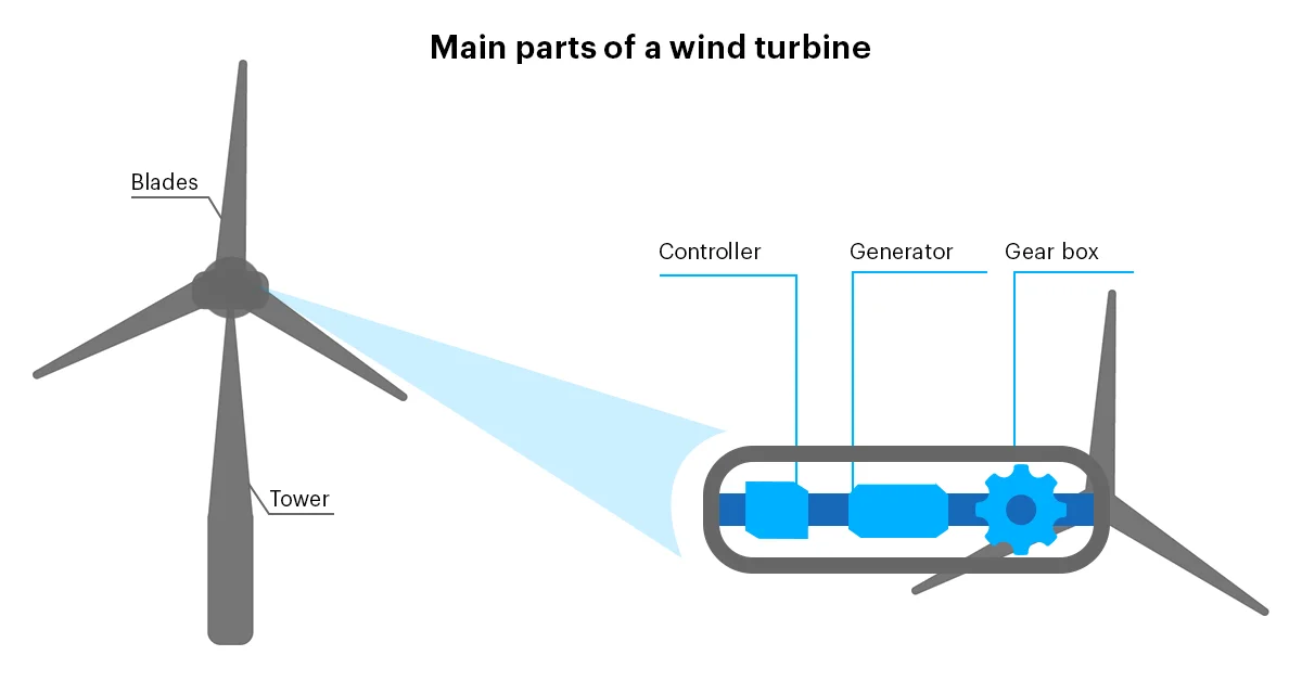 How wind energy works v.2.jpg