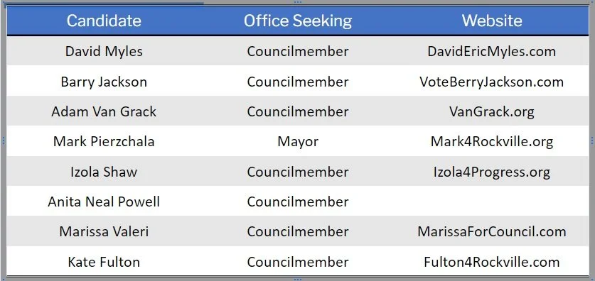 2023 Survey for Rockville City Council and Mayoral Candidates