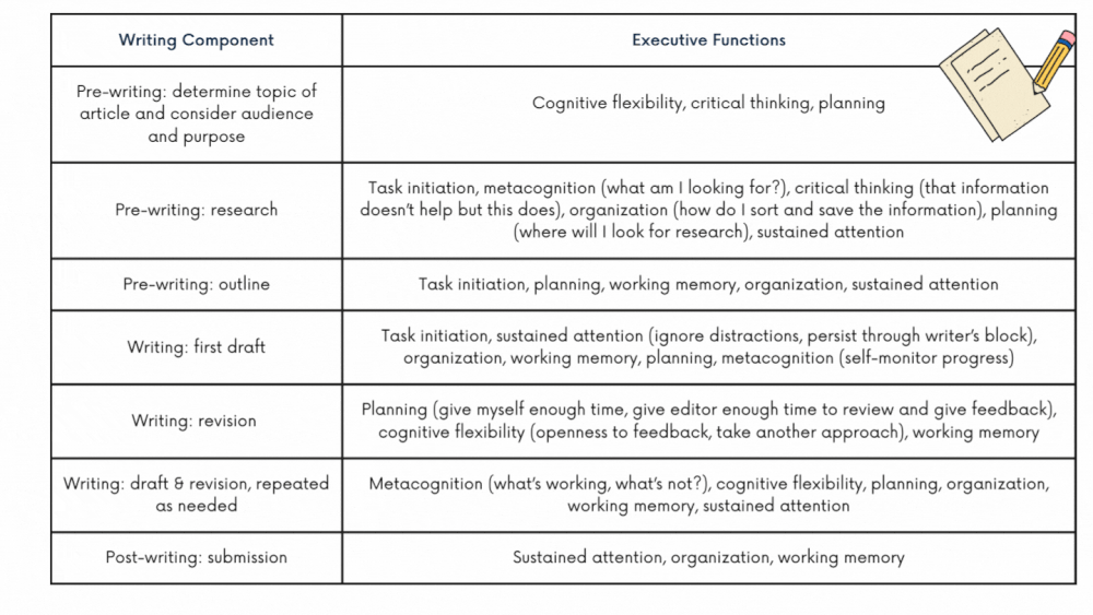 Writing and Executive Functioning Skills | Chicago Home Tutor Resources