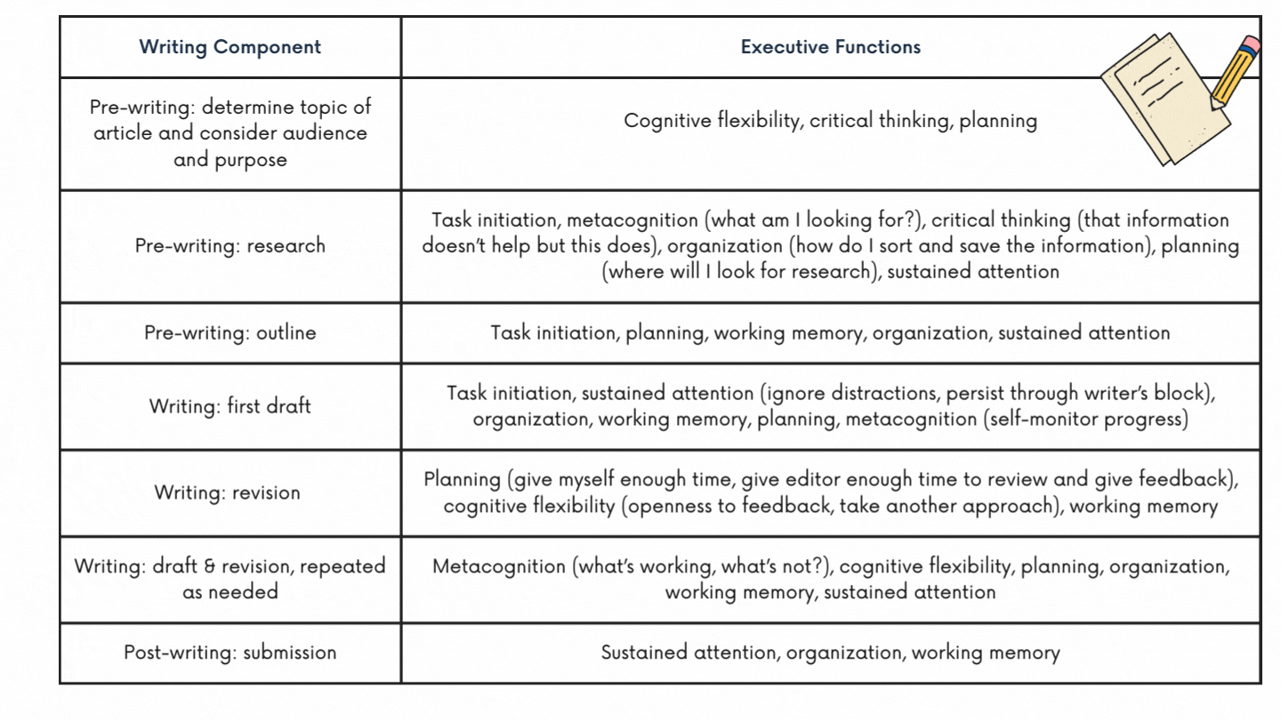 Writing and Executive Functioning Skills | Chicago Home Tutor Resources