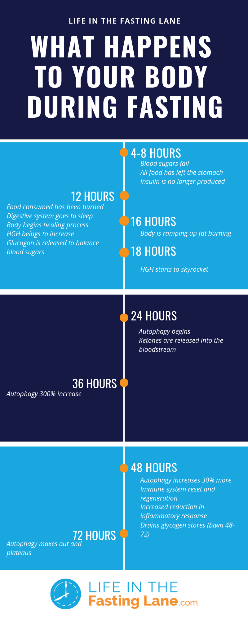 research on 24 hour fasting