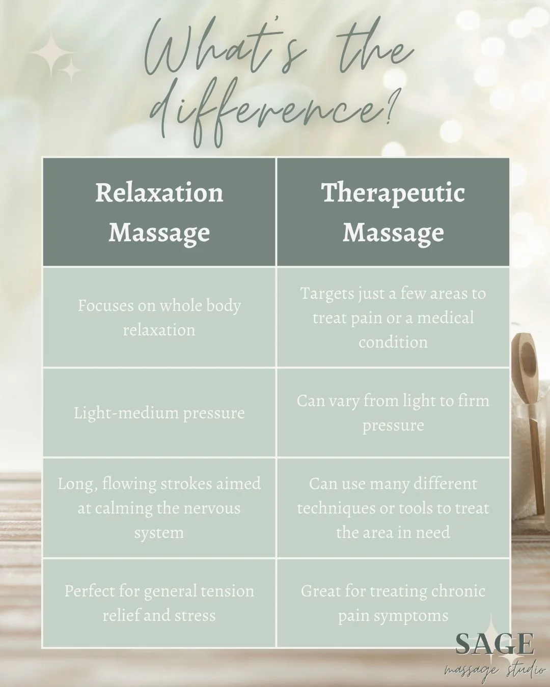 We frequently get asked what the differences are between a Relaxation and a Therapeutic session. Here's a great breakdown between a few of the differences between the two! What if you're wanting both relaxation AND pain relief? Try our Integrated mas