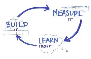 Innovation = Process = Innovation