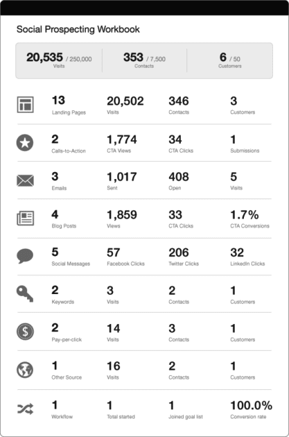 A ferramenta de Campanhas no HubSpot Marketing tem Analytics integrado para acompanhar o sucesso das ações de Account Based Marketing.