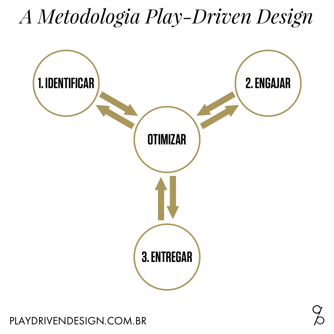 A Metodologia Play-Driven Design