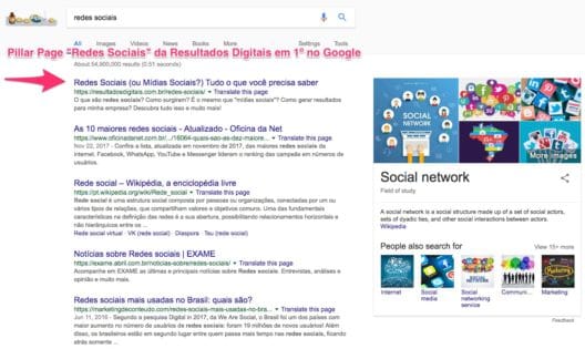 Busca no Google por "redes sociais". Pillar Page "Redes Sociais" da Resultados Digitais em primeiro no google