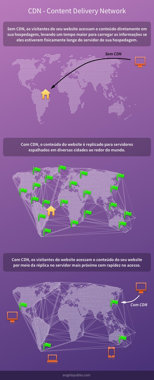 CDN - Content Delivery Network