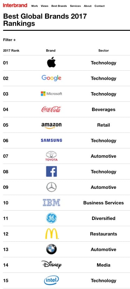 Exemplo de ranking com As Melhores Marcas Globais 2017 - Interbrand