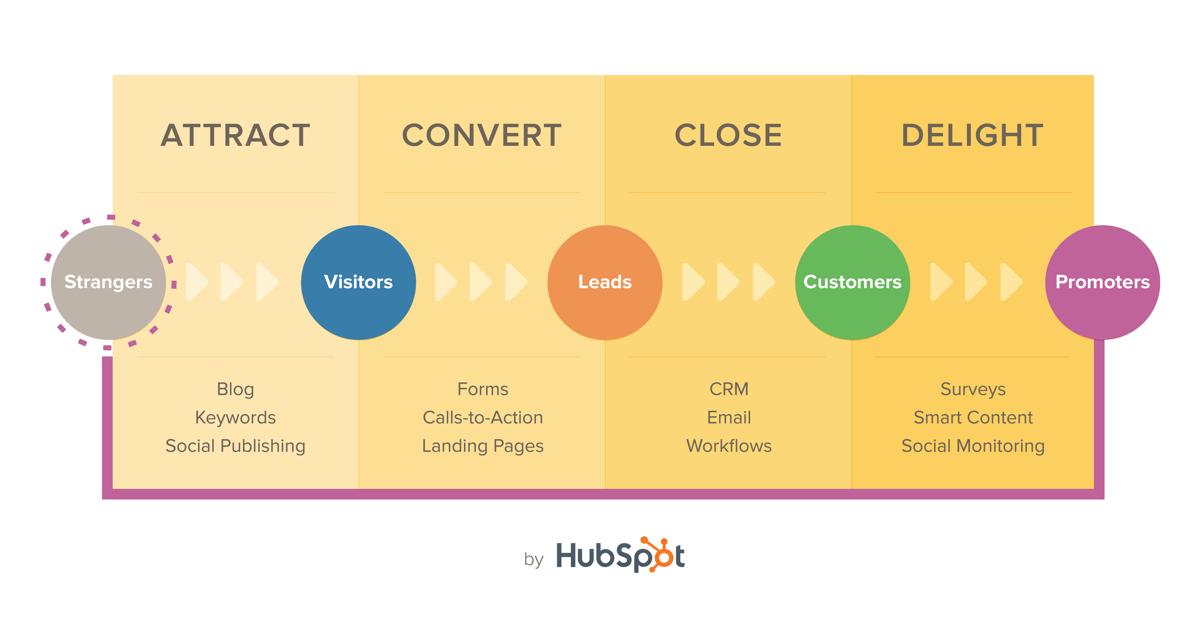 Play-Driven Design alavanca o Inbound Marketing