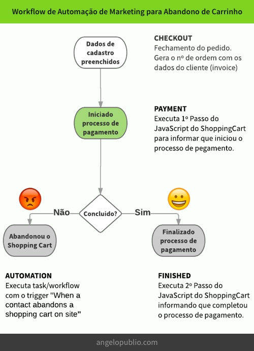 Workflow de Automação de Marketing para Abandono de Carrinho