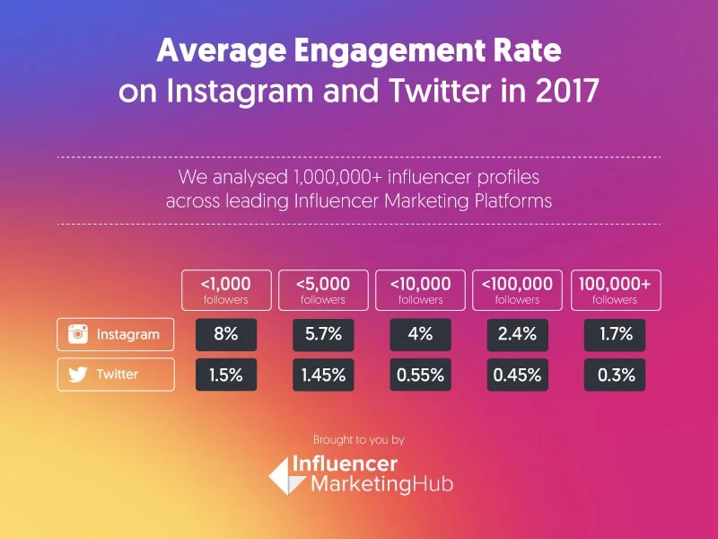 Média de taxa de engajamento no Instagram e Twitter em 2017. Disponível em: <https://influencermarketinghub.com/instagram-money-calculator/>. Acesso em: 7 abr 2019