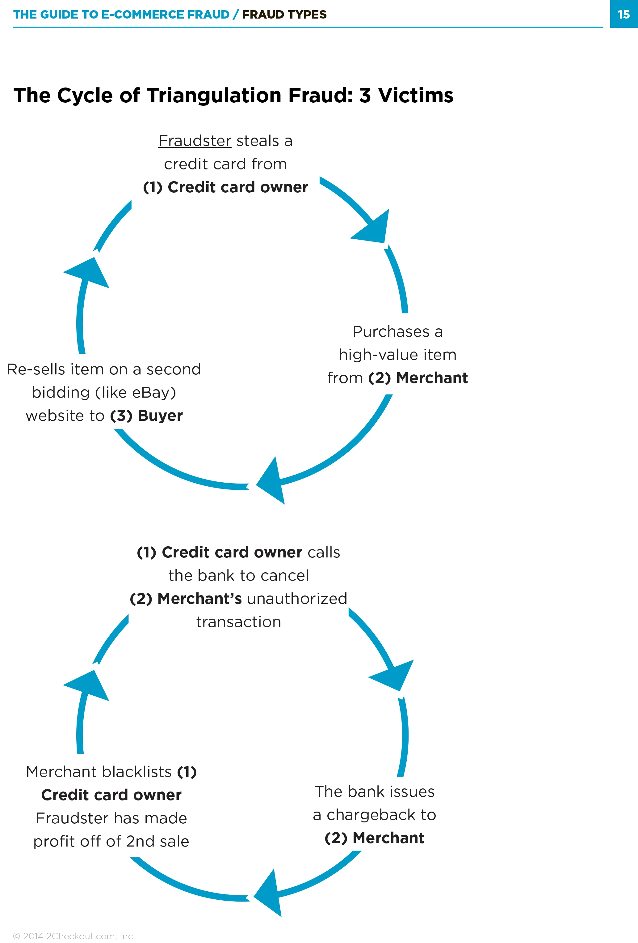 The Guide to E-Commerce Fraud
