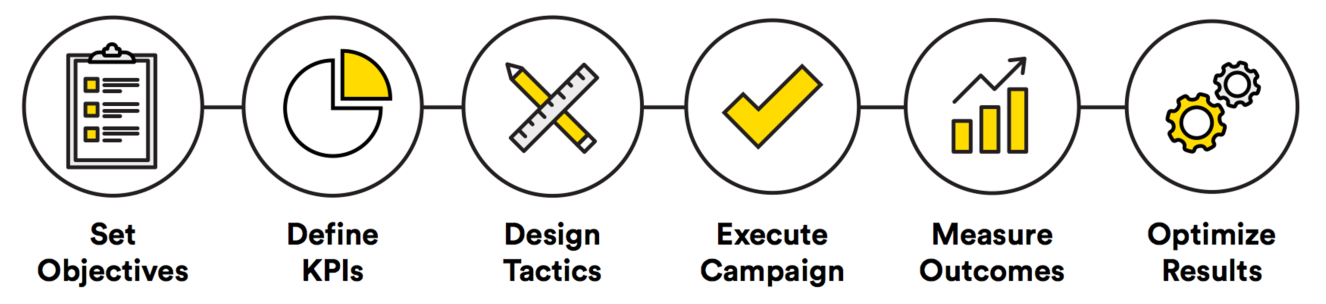 Campaign optimization - objective first framework
