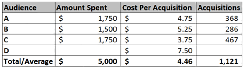 Campaign Optimization
