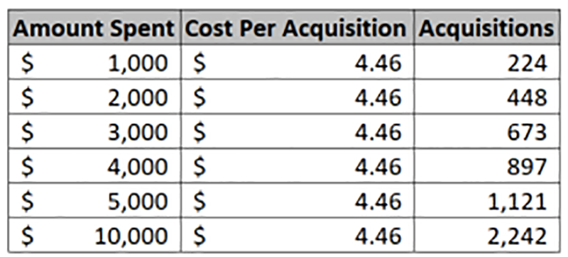 Campaign Optimization