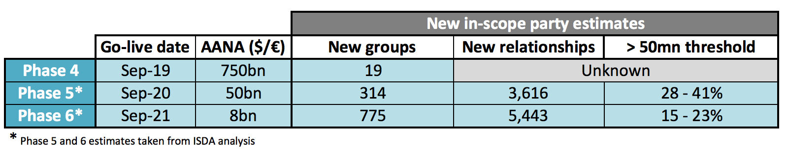 Group and relationship volume estimates by IM Phase